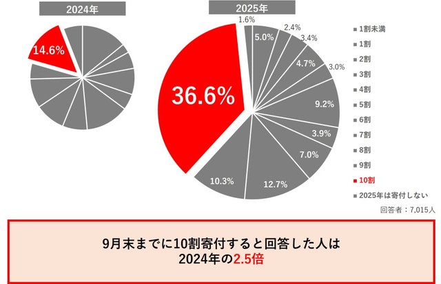 1月～9月末までにどのくらいの金額を寄付しましたか、または寄付する予定ですか？（提供画像）