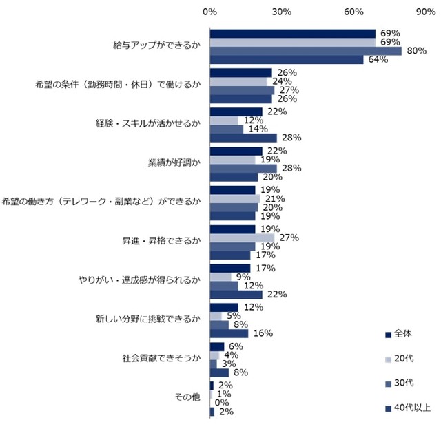 【年代別】「物価上昇」を受けて、より重視するようになった軸（提供画像）