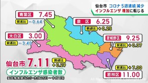 コロナ感染者数は減少　インフルエンザ感染者数は再び増加　仙台市