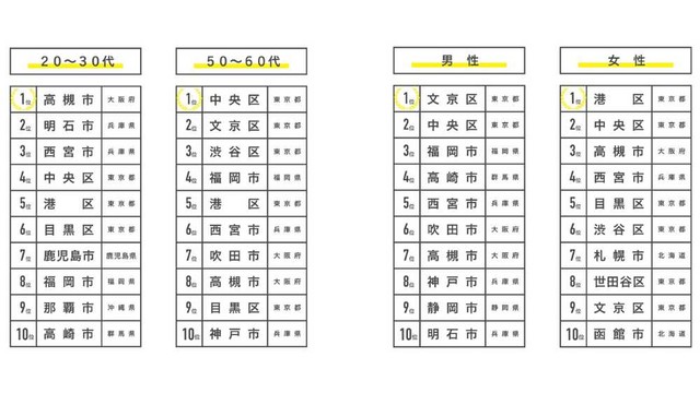 【性年代別】シビックプライドランキングTOP10（提供画像）