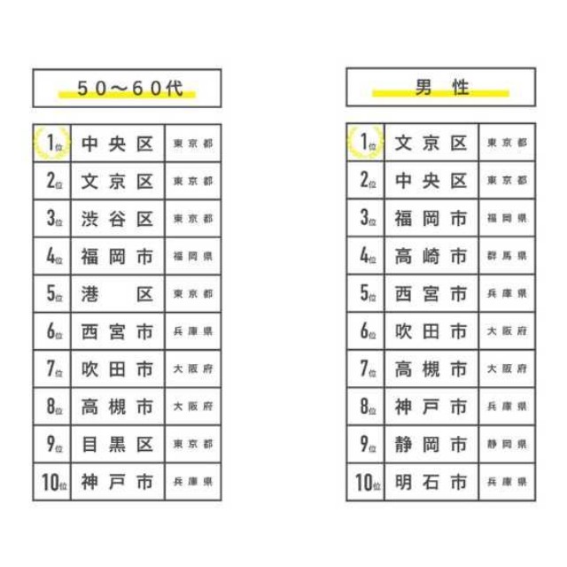 【性年代別】シビックプライドランキングTOP10（提供画像）
