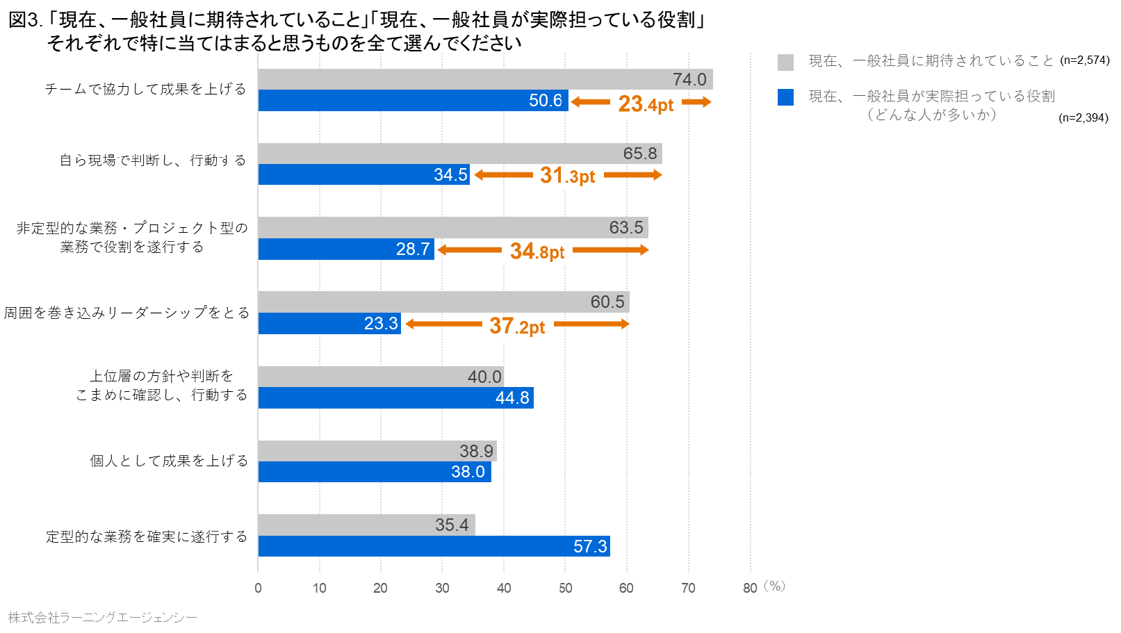 一般社員に期待されていることと、実際担っている役割のズレ（提供画像）