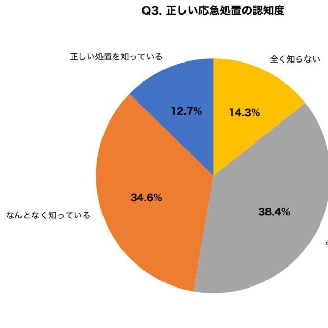 クラゲに刺されたときの正しい応急処置を知っていますか？（提供画像）