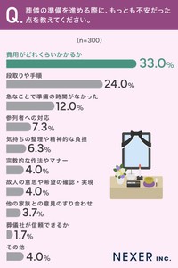 最も不安だったこと