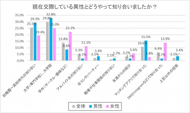 現在交際している異性とどうやって知り合いましたか？（出典：結婚相手紹介サービス「オーネット」調査）