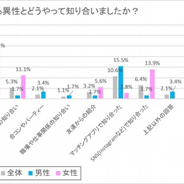 現在交際している異性とどうやって知り合いましたか？（出典：結婚相手紹介サービス「オーネット」調査）