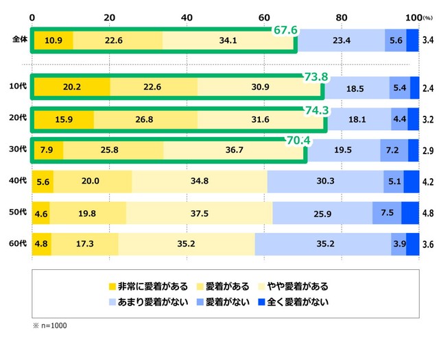 対話型AIに対する愛着の有無（提供画像）