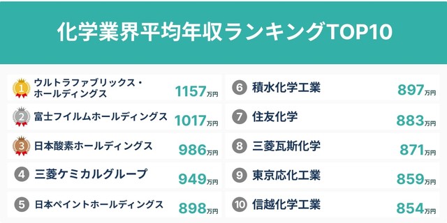化学業界における平均年収ランキングTOP10（提供画像）