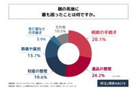 最も困ったこと