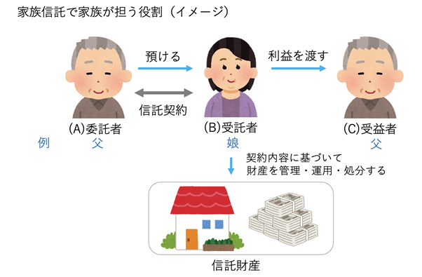 家族 信託 種類 – 家族信託 仕組み図 : 家族信託の手続きの流れ 費用や税金はどれぐらいかかる? – CIADOA