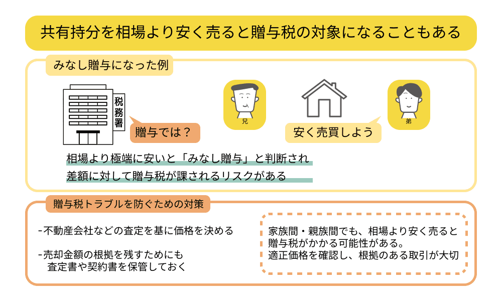 共有持分の売却で贈与税がかかる可能性があることを示した図解。相場よりも極端に安く売却すると「みなし贈与」と判断され、贈与税が課される可能性があるため注意が必要