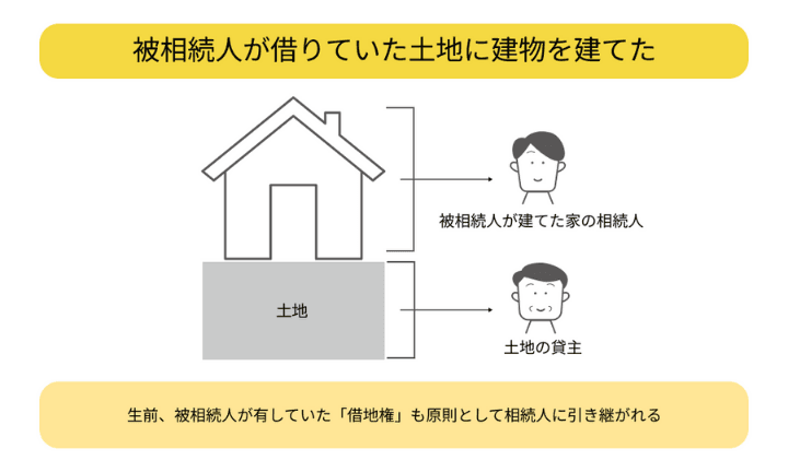 建物は被相続人が建てた家の相続人名義で土地は貸主名義であることを示した図解。生前、被相続人が有していた借地権も原則として相続人に引き継がれる