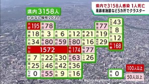 【詳報】宮城県で3158人感染　木曜日4番目の感染者数　うち仙台市1572人　患者1人死亡　クラスター5件