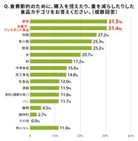 食費節約のために、購入を控えたり、量を減らしたりした食品カテゴリ（ライフネット生命調べ）