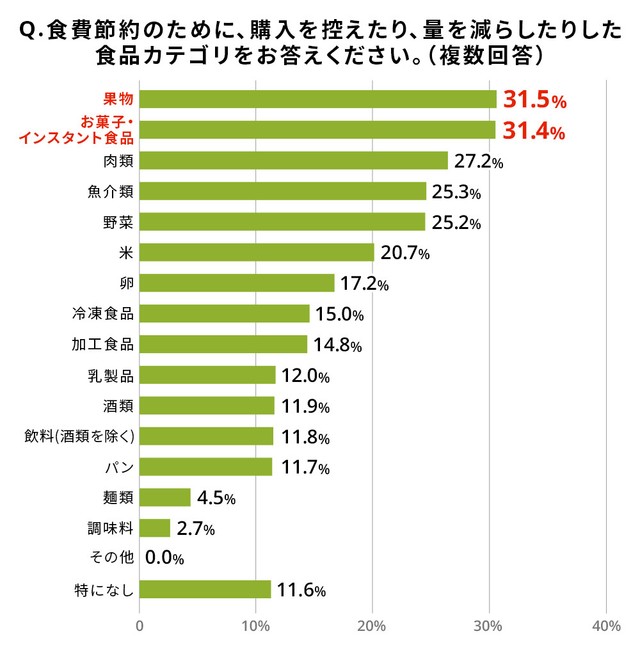食費節約のために、購入を控えたり、量を減らしたりした食品カテゴリ（ライフネット生命調べ）