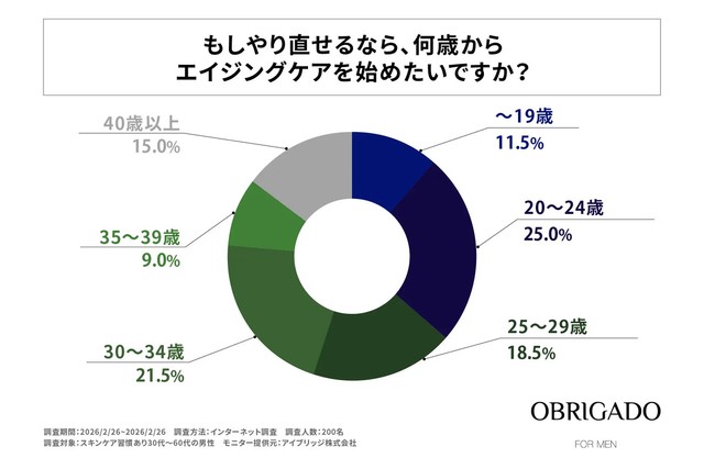 もしやり直せるなら、何歳からエイジングケアを始めたいですか？（提供画像）
