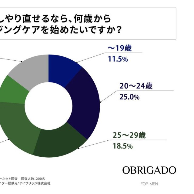 もしやり直せるなら、何歳からエイジングケアを始めたいですか？（提供画像）
