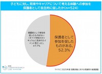 子どもに対し、将来やキャリアについて考える体験への参加を保護者として自主的に促したか（提供画像）