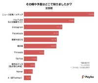 噂や予言を知った経路（提供画像）