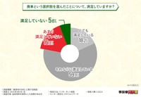 廃車という選択肢を選んだことについて、満足していますか？（提供画像）