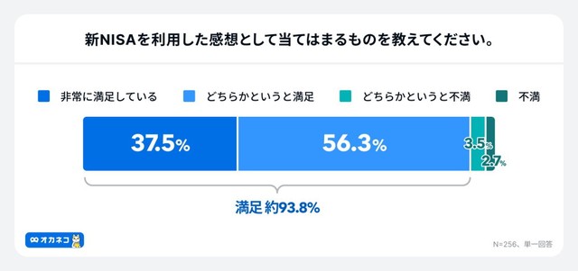 新NISAを利用した感想（出典：家計診断・相談サービス「オカネコ」調べ）