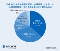 生成AIの普及の影響を受け、応募書類（ES等）で「人物の見極め」を行う難易度はどう変化したか（提供画像）