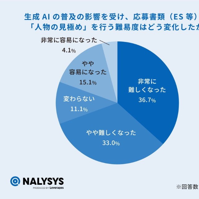 生成AIの普及の影響を受け、応募書類（ES等）で「人物の見極め」を行う難易度はどう変化したか（提供画像）