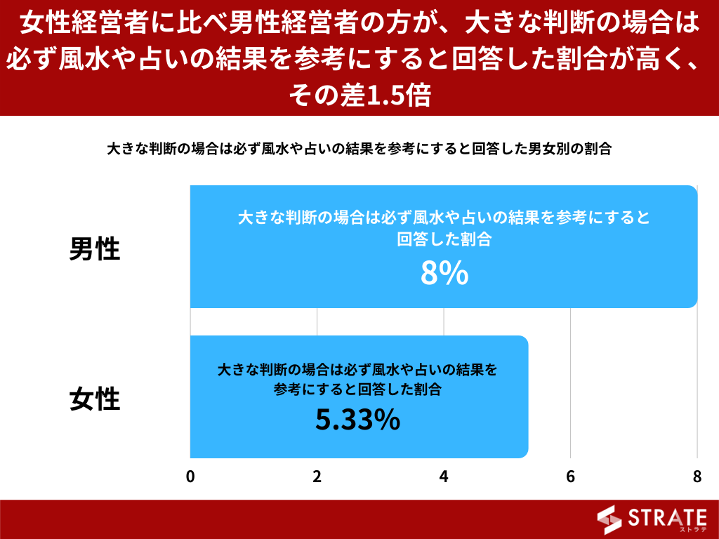 大きな判断の場合は必ず風水や占いの結果を参考にすると回答した割合（男女別）（提供画像）