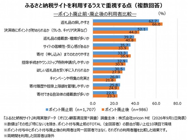 ふるさと納税サイトを利用するうえで重視する点（出典：オリコン顧客満足度®）