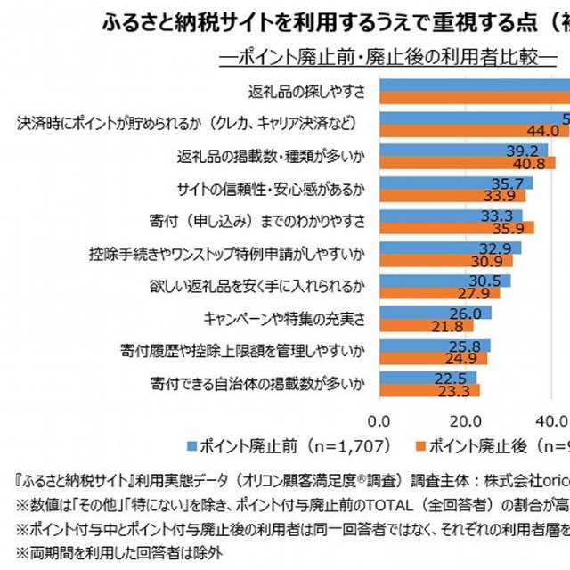 ふるさと納税サイトを利用するうえで重視する点（出典：オリコン顧客満足度®）
