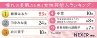 憧れの美肌だと思う女性芸能人ランキング