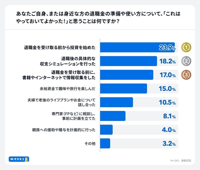 退職金の準備や使い方について「これはやっておいてよかった」と思うこと（出典：家計診断・相談サービス「オカネコ」調べ）
