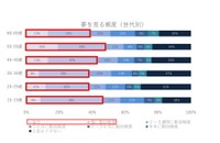 【世代別】夢を見る頻度（提供画像）