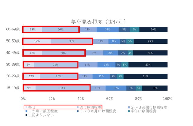 【世代別】夢を見る頻度（提供画像）