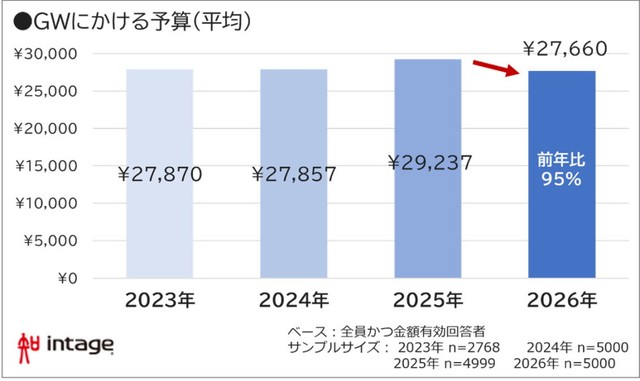 GWにかける予算（提供画像）