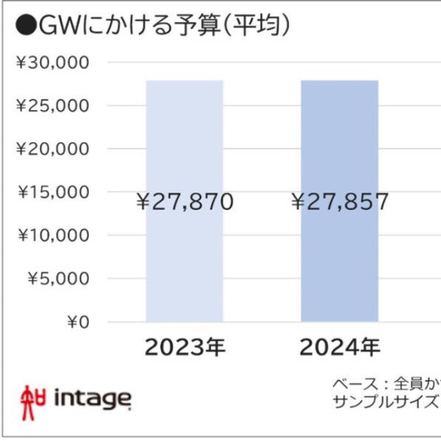 GWにかける予算（提供画像）