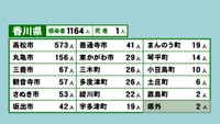 香川県の新型コロナ感染状況　7月21日