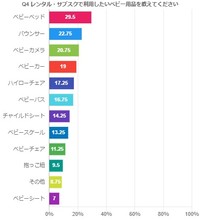 「ベビー用品の購入」に関するアンケート④（ベビレンタ調べ）