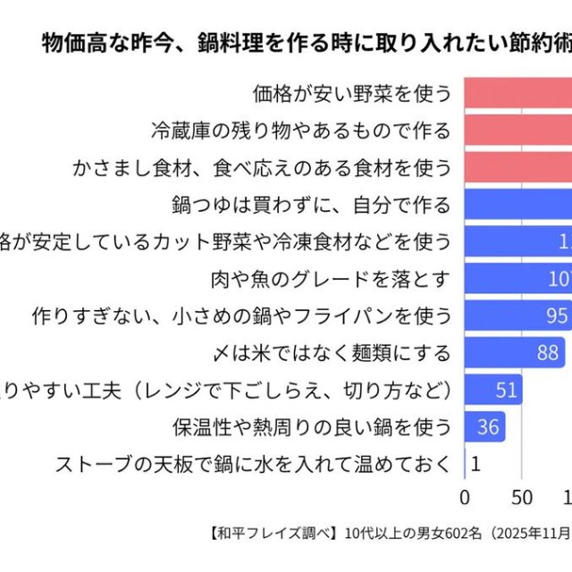 物価高な昨今、鍋料理を作る時に取り入れたい節約術は？（提供画像）