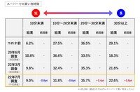 スーパーでの買い物時間（提供画像／凸版印刷・ONE COMPATH「Shufoo!」調べ）