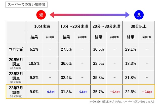スーパーでの買い物時間（提供画像／凸版印刷・ONE COMPATH「Shufoo!」調べ）