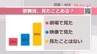 歌舞伎、見たことある？【みんなに聞いてみた】