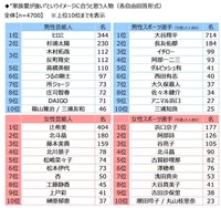 家族愛が強いと思う芸能人／スポーツ選手ランキング（出典：ジブラルタ生命調べ）