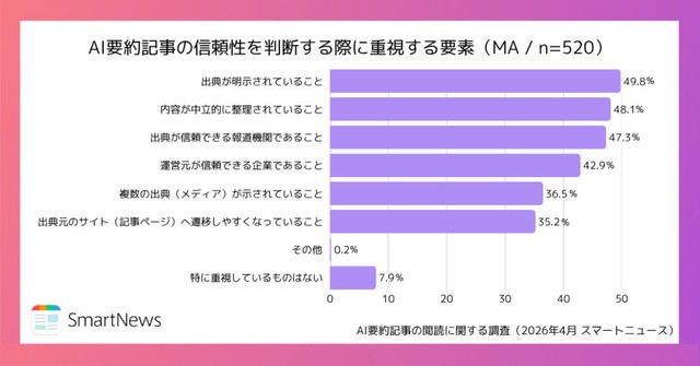 AI要約記事の活用において、重視している要素（提供画像）