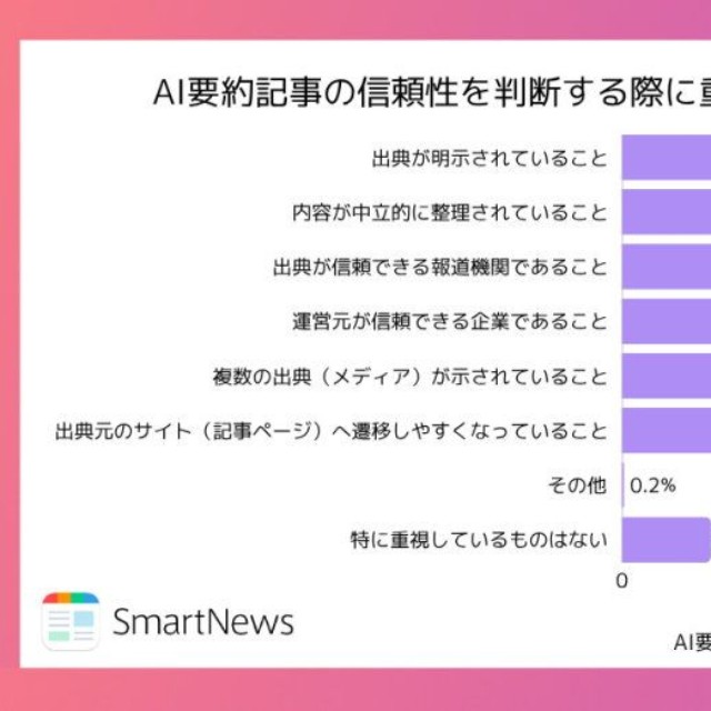 AI要約記事の活用において、重視している要素（提供画像）