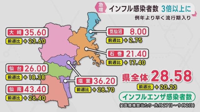 宮城県でインフルエンザ感染者が前週比３倍増　対策の徹底を呼び掛け