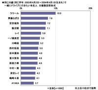 同じ20歳で一緒にドライブに行きたい有名人（出典：ソニー損害保険株式会社）