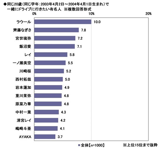 同じ20歳で一緒にドライブに行きたい有名人（出典：ソニー損害保険株式会社）