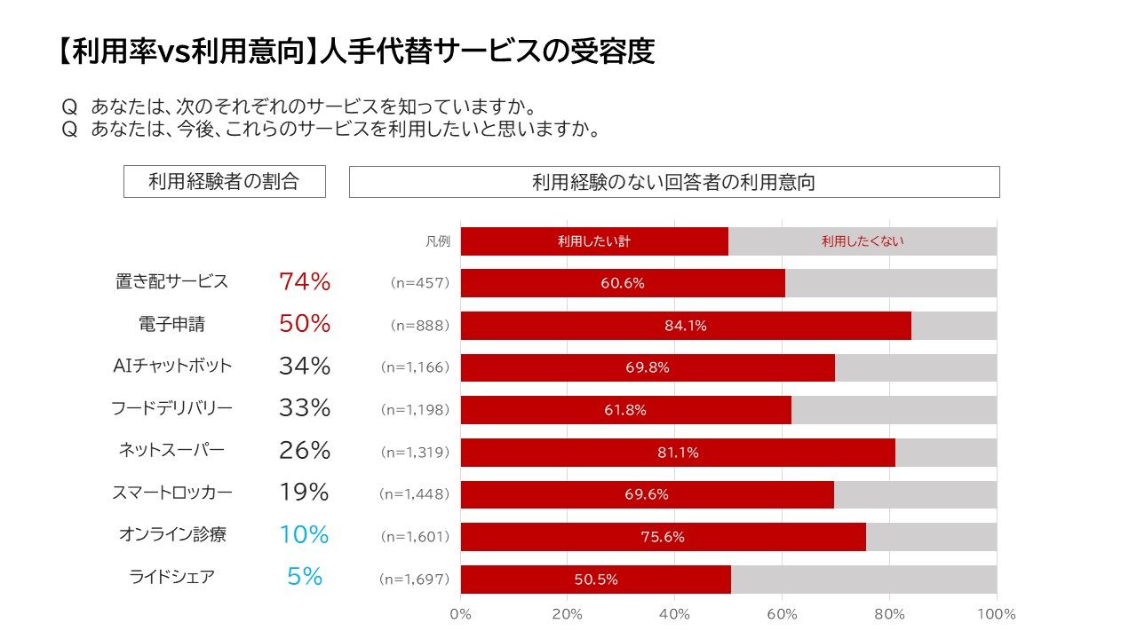 ②利用率と利用意向の関係