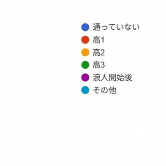 医学部予備校に通い始めた時期（出典：武田塾医進館）